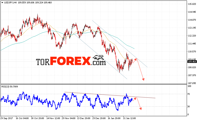 USD/JPY прогноз Доллар Иена на 9 февраля 2018