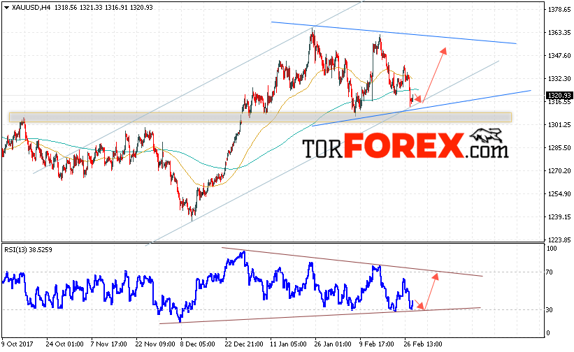 XAU/USD прогноз цен на Золото на 1 марта 2018