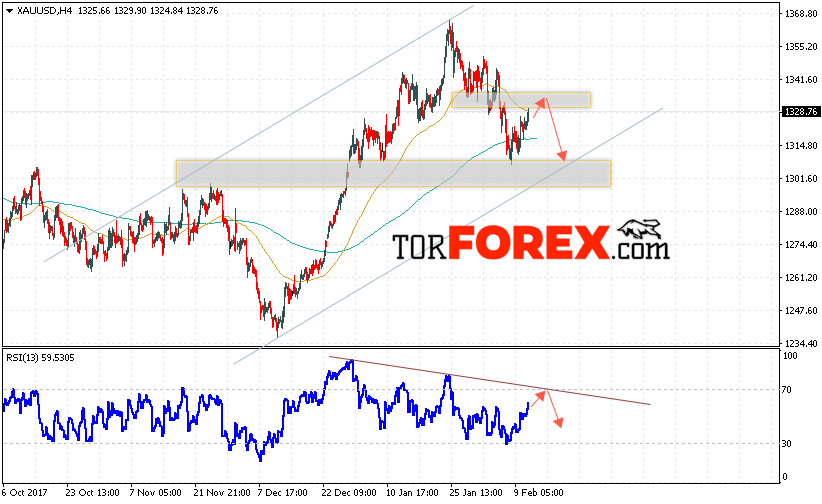 XAU/USD прогноз цен на Золото на 14 февраля 2018