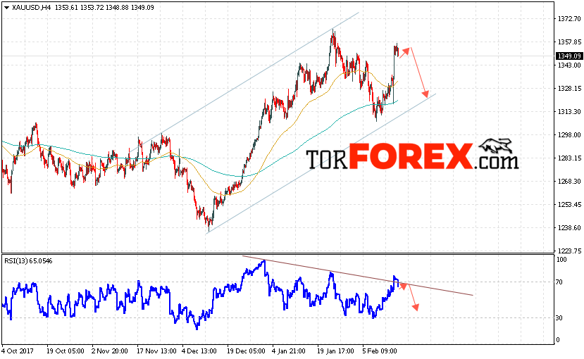 XAU/USD прогноз цен на Золото на 16 февраля 2018