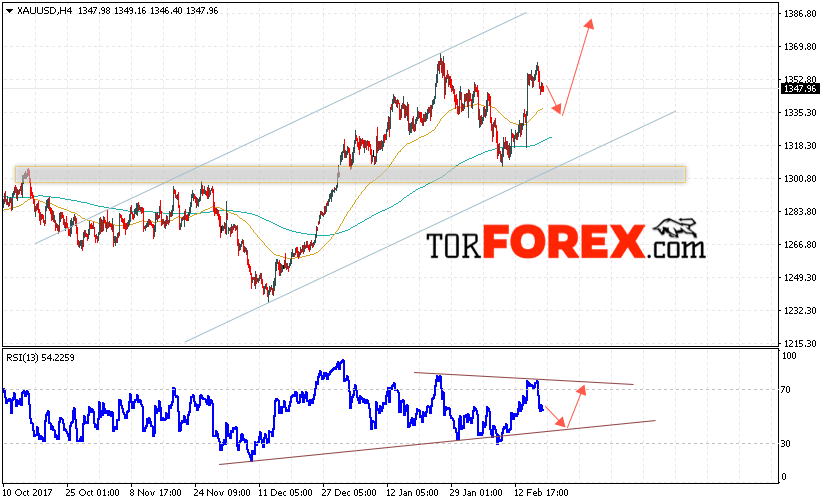 XAU/USD прогноз цен на Золото на 20 февраля 2018
