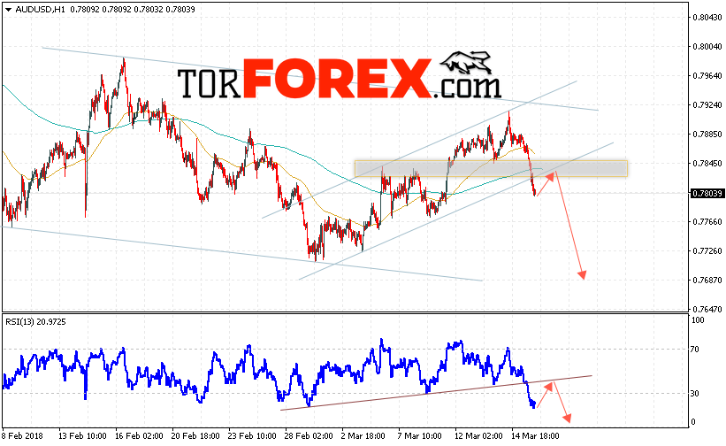 AUD/USD прогноз Форекс и аналитика на 16 марта 2018