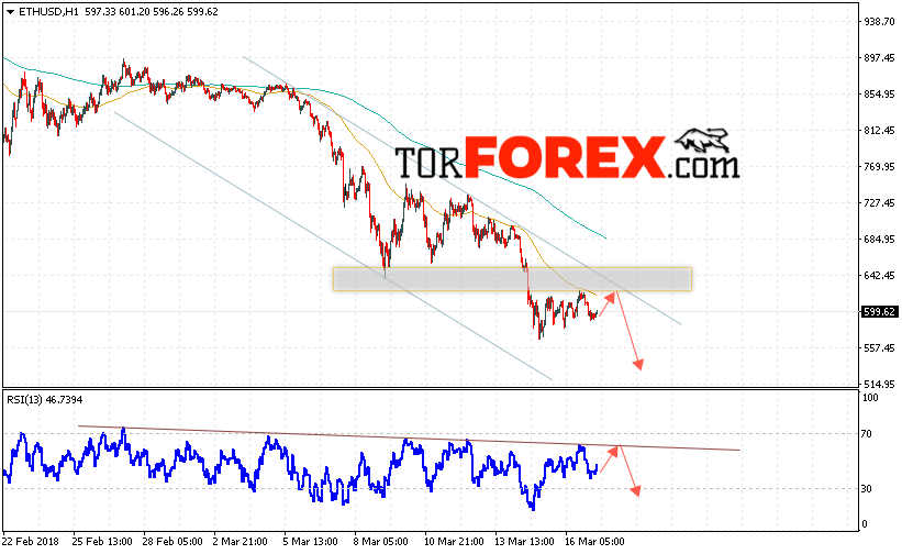 Ethereum прогноз и аналитика на 18 марта 2018