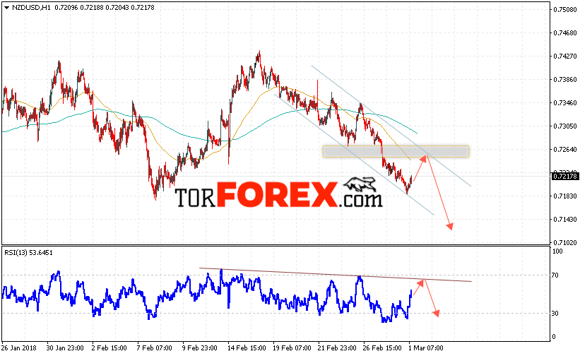 Форекс прогноз и аналитика NZD/USD на 2 марта 2018