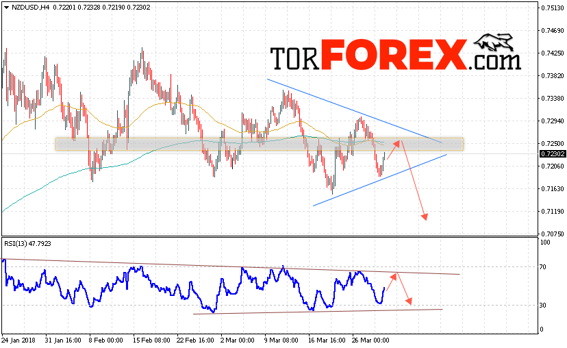 Форекс прогноз и аналитика NZD/USD на 30 марта 2018