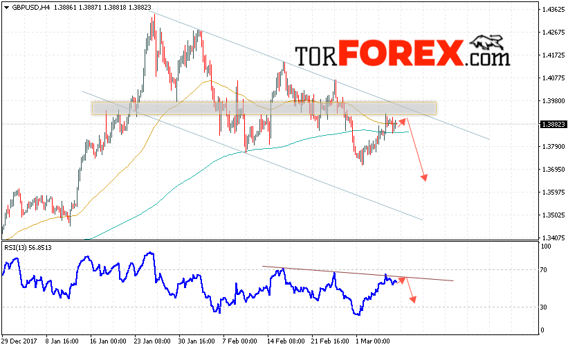 GBP/USD прогноз Фунт Доллар на 8 марта 2018