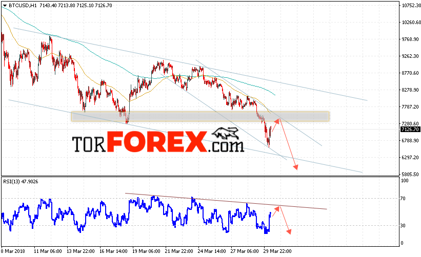 Курс Bitcoin прогноз и аналитика на 31 марта 2018