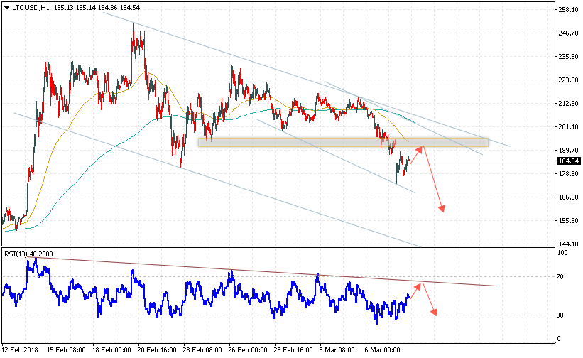 Litecoin прогноз и аналитика на 9 марта 2018