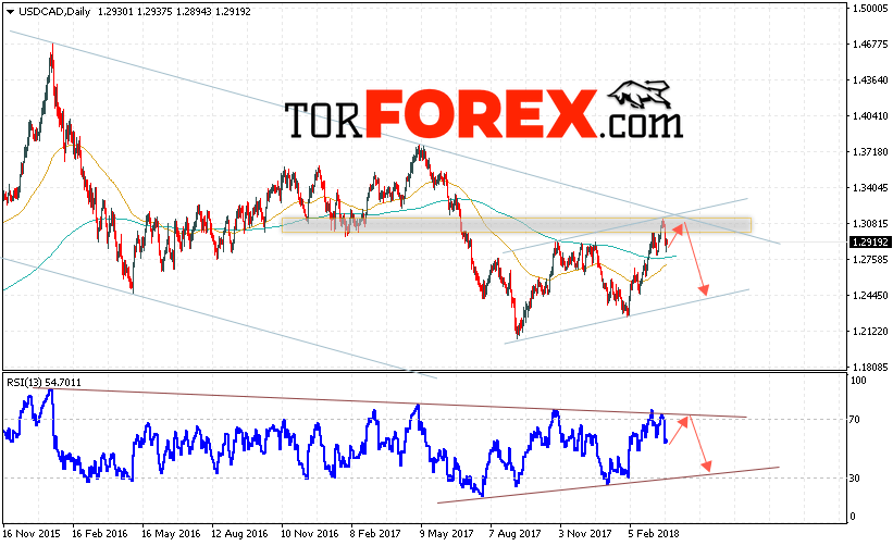 USD/CAD прогноз FOREX на неделю 26 — 30 марта 2018