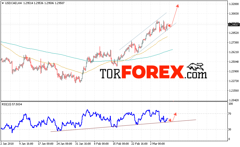 USD/CAD прогноз Канадский Доллар на 9 марта 2018