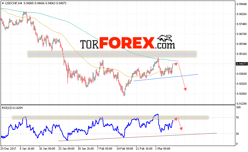 USD/CHF прогноз Доллар Франк на 8 марта 2018