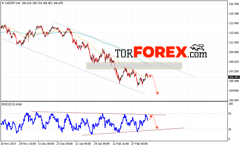 USD/JPY прогноз Доллар Иена на 13 марта 2018