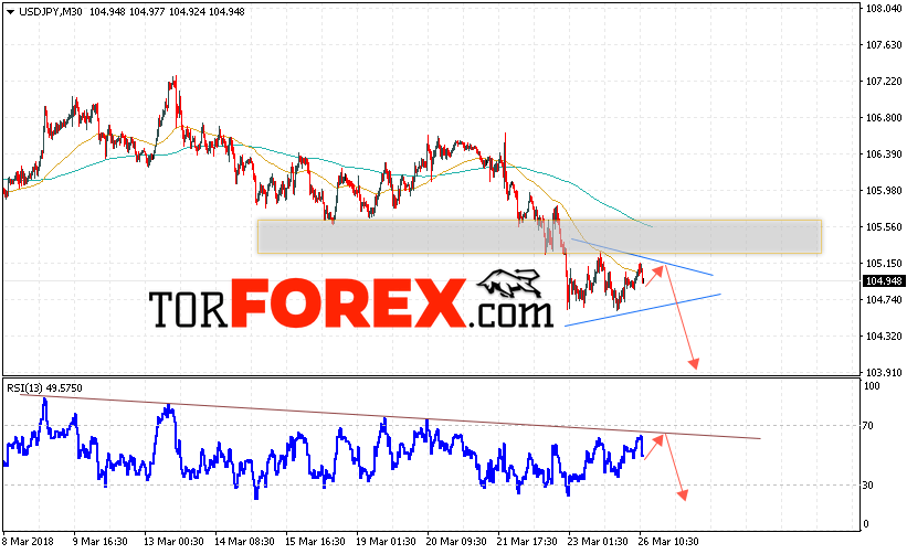 USD/JPY прогноз Доллар Иена на 27 марта 2018