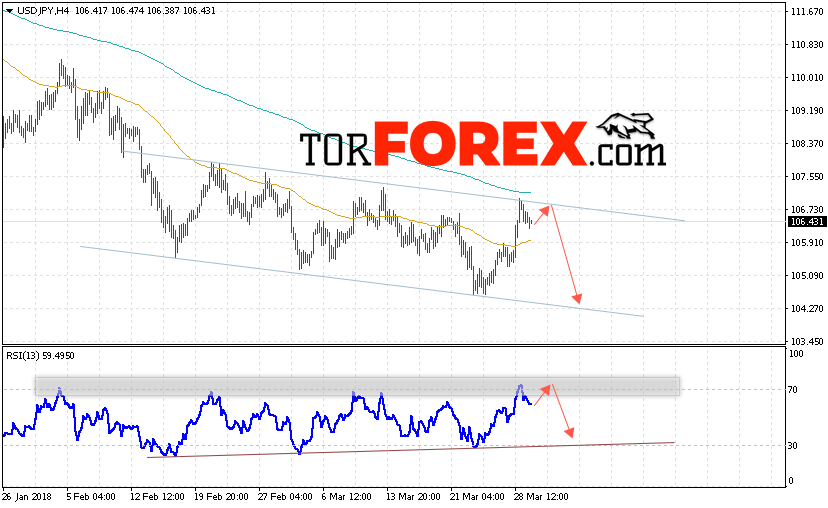 USD/JPY прогноз Доллар Иена на 30 марта 2018