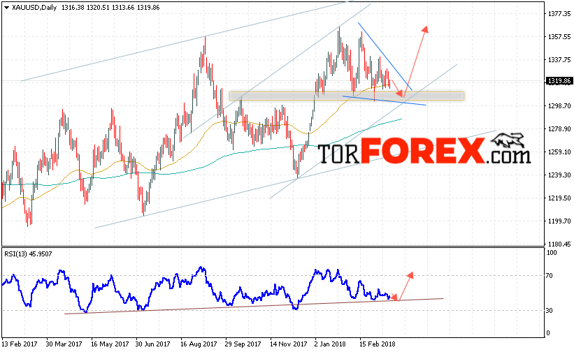 XAU/USD прогноз цен Золота на неделю 19 — 23 марта 2018