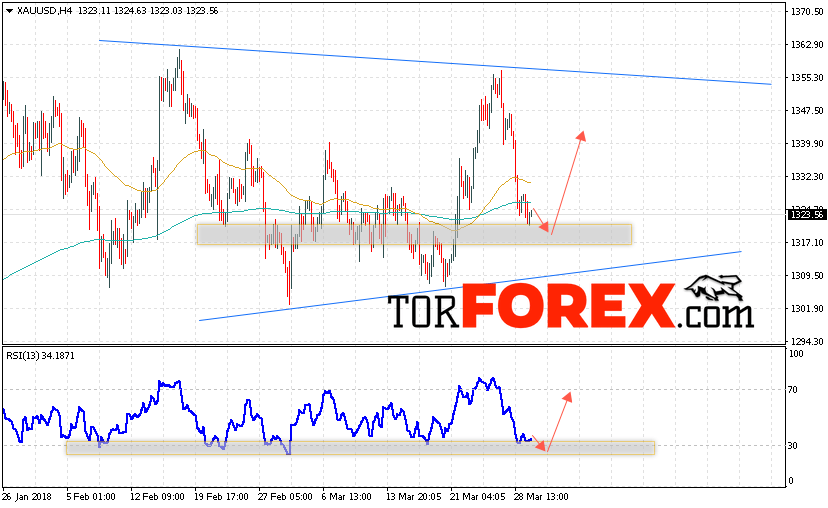 XAU/USD прогноз цен на Золото на 30 марта 2018