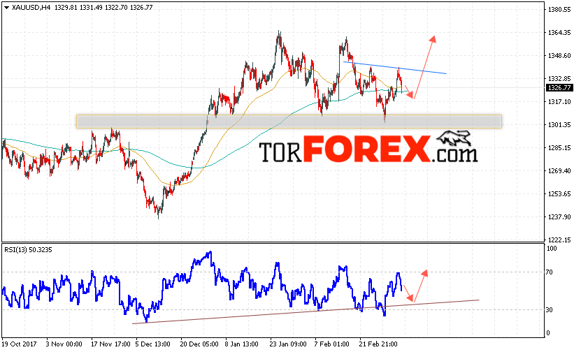 XAU/USD прогноз цен на Золото на 8 марта 2018
