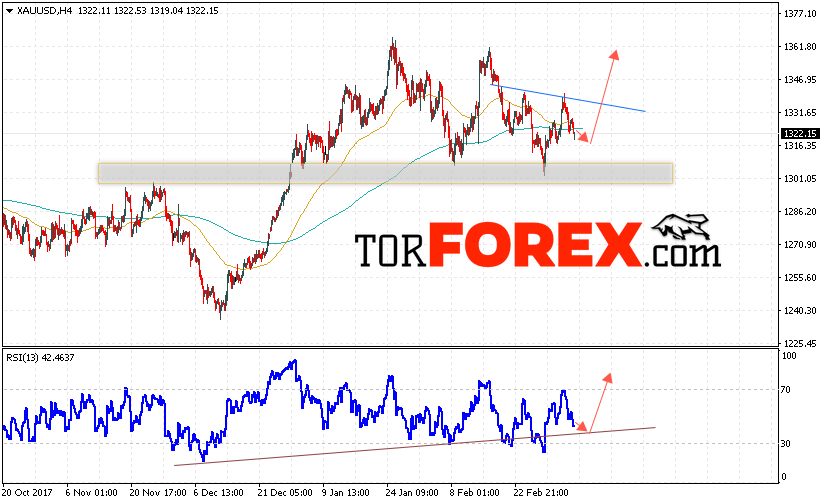 XAU/USD прогноз цен на Золото на 9 марта 2018