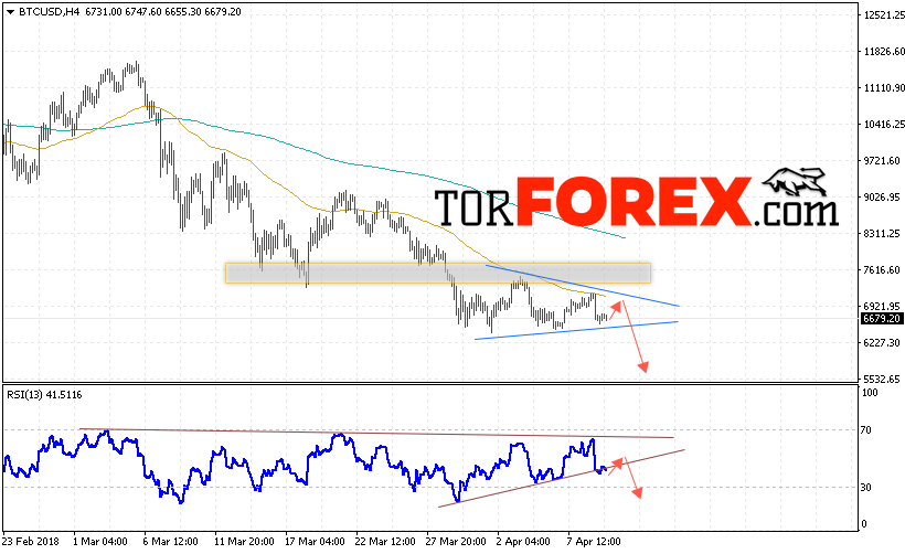 Bitcoin прогноз курса и аналитика на 11 апреля 2018