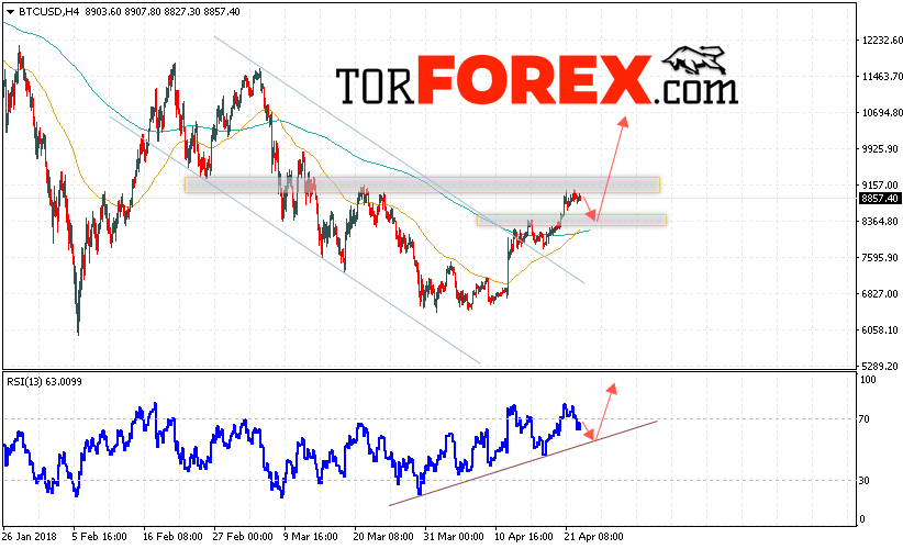 Bitcoin прогноз курса и аналитика на 24 апреля 2018
