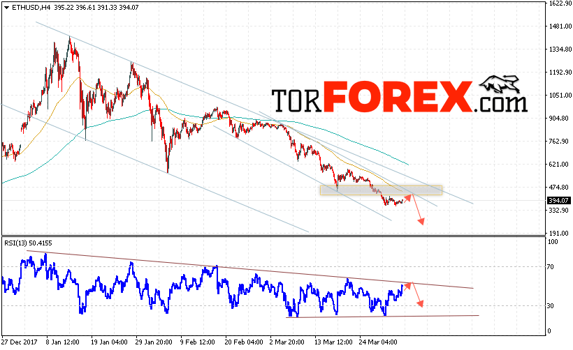 Ethereum прогноз и аналитика на 4 апреля 2018