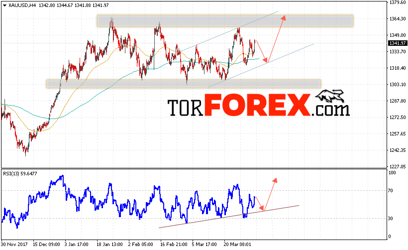 XAU/USD прогноз цен на Золото на 5 апреля 2018