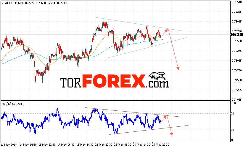 AUD/USD прогноз Форекс и аналитика на 29 мая 2018