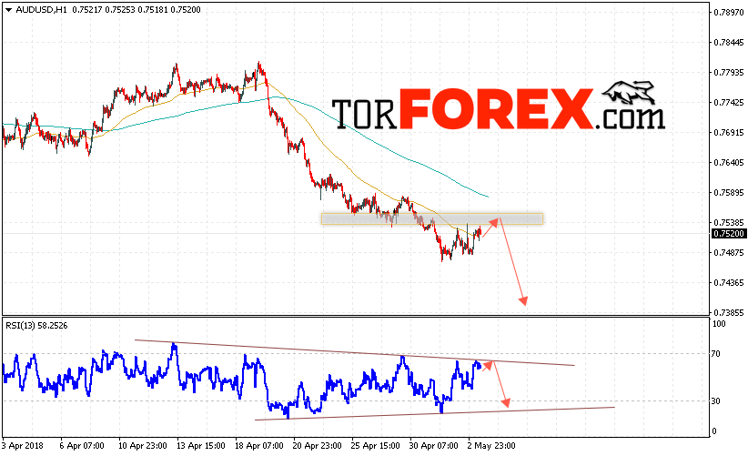 AUD/USD прогноз Форекс и аналитика на 4 мая 2018