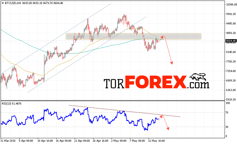 Bitcoin прогноз курса и аналитика на 16 мая 2018