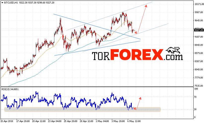Bitcoin прогноз курса и аналитика на 8 мая 2018