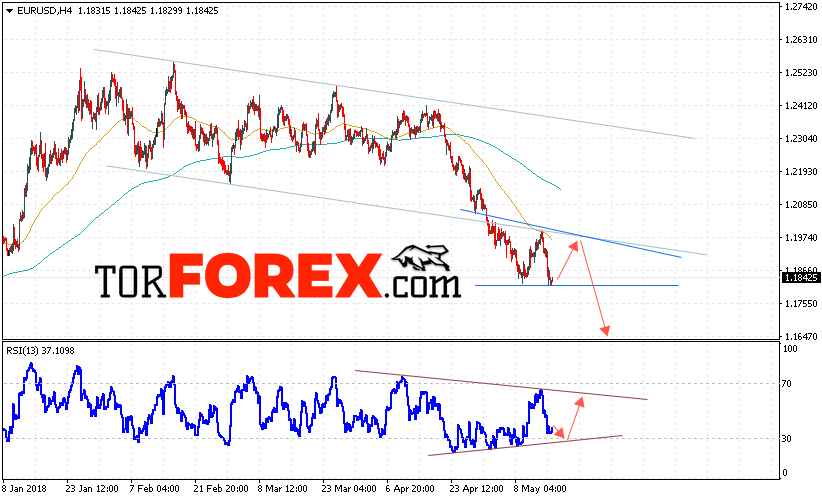 EUR/USD прогноз Евро Доллар на 17 мая 2018