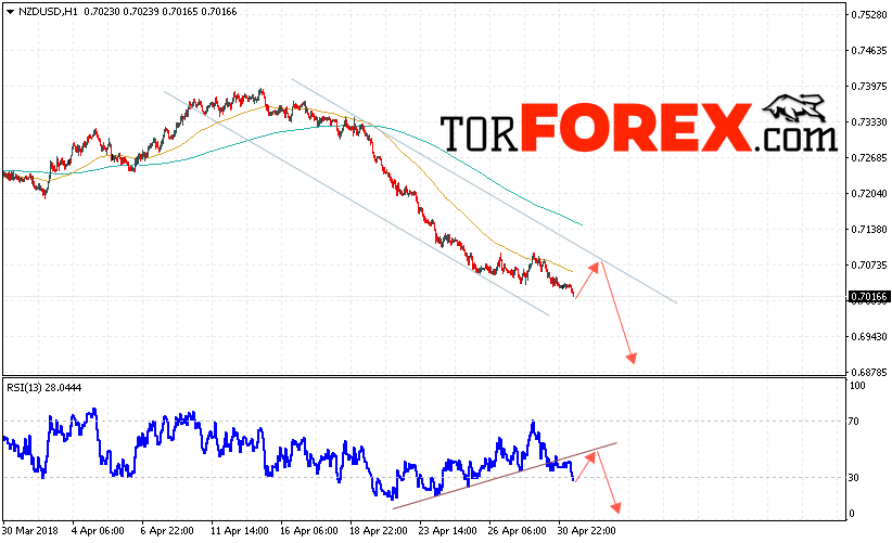 Форекс прогноз и аналитика NZD/USD на 2 мая 2018