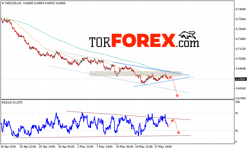 Форекс прогноз и аналитика NZD/USD на 22 мая 2018