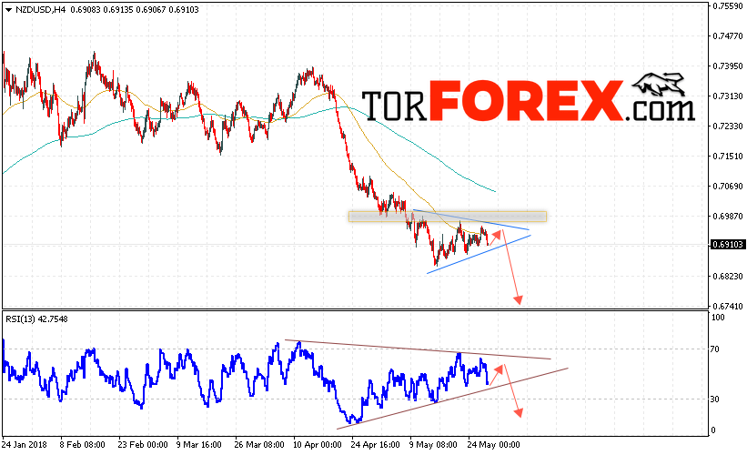 Форекс прогноз и аналитика NZD/USD на 30 мая 2018