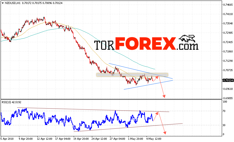 Форекс прогноз и аналитика NZD/USD на 8 мая 2018