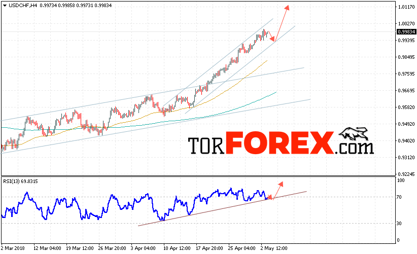 USD/CHF прогноз Доллар Франк на 4 мая 2018