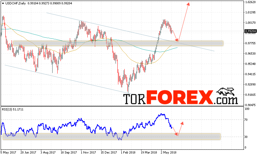 USD/CHF прогноз Форекс на неделю 28 мая — 1 июня 2018