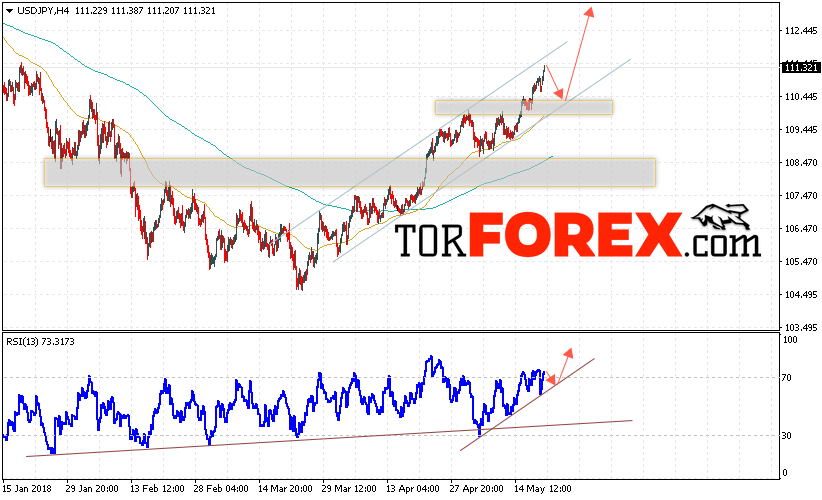 USD/JPY прогноз Доллар Иена на 22 мая 2018