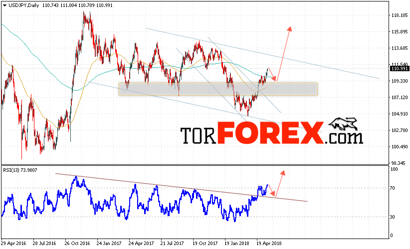 USD/JPY прогноз Доллар Иена на неделю 21 — 25 мая 2018