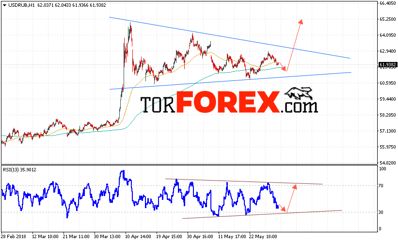 USD/RUB прогноз курса Доллара на 1 июня 2018