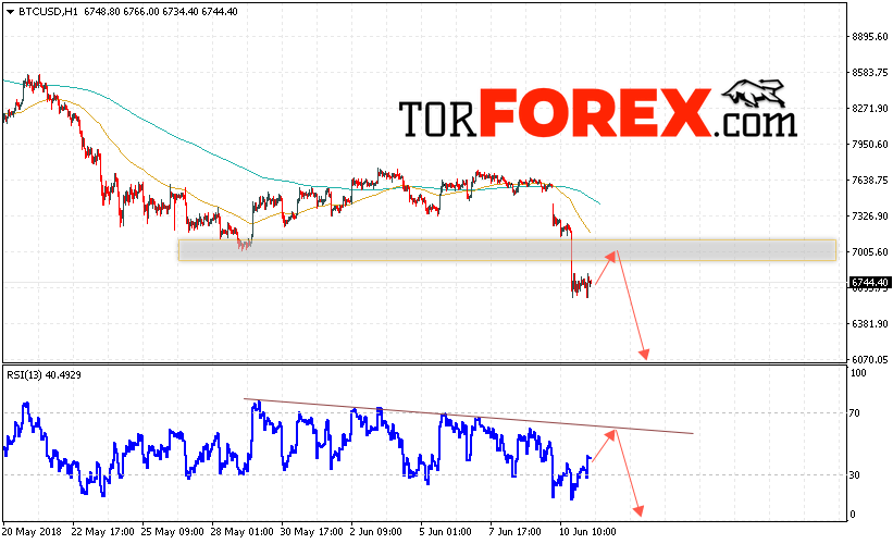 Bitcoin прогноз курса и аналитика на 12 июня 2018