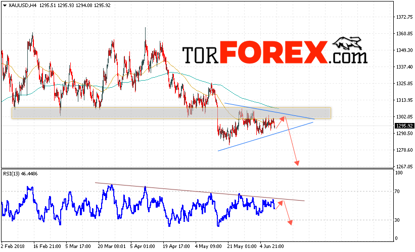 XAU/USD прогноз цен на Золото на 12 июня 2018