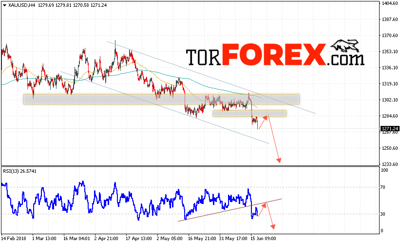XAU/USD прогноз цен на Золото на 20 июня 2018