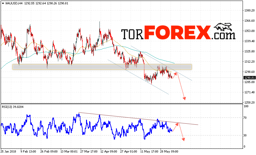 XAU/USD прогноз цен на Золото на 6 июня 2018