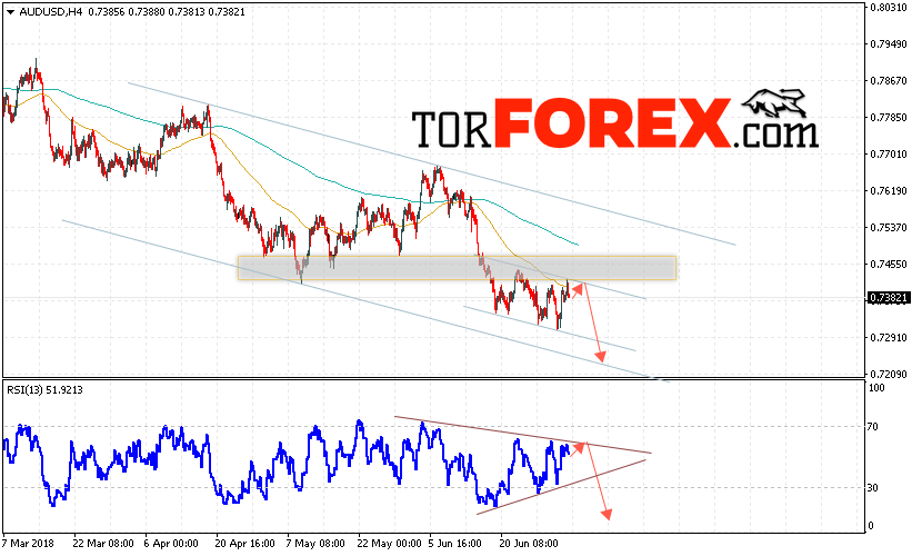 AUD/USD прогноз Форекс и аналитика на 5 июля 2018