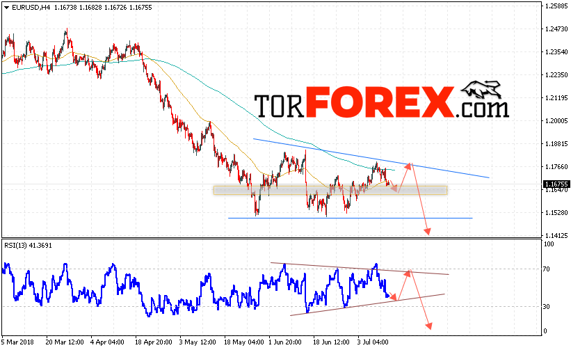 EUR/USD прогноз Евро Доллар на 13 июля 2018