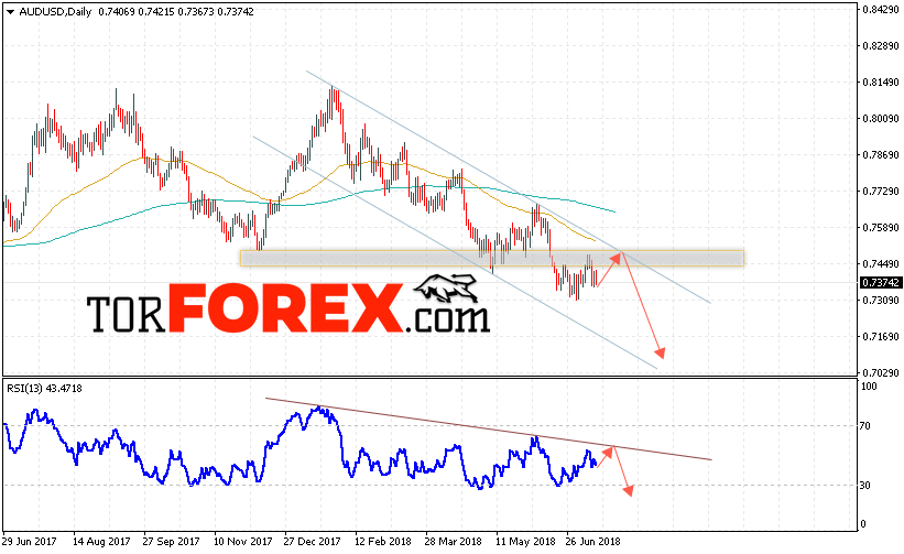 Форекс прогноз AUD/USD на неделю 16 — 20 июля 2018