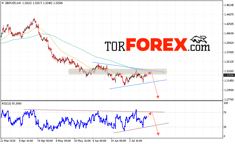 GBP/USD прогноз Фунт Доллар на 18 июля 2018