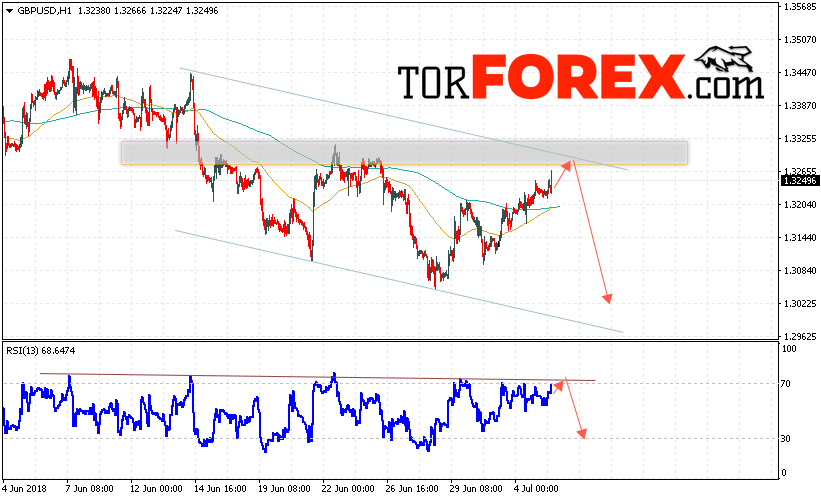 GBP/USD прогноз Фунт Доллар на 6 июля 2018