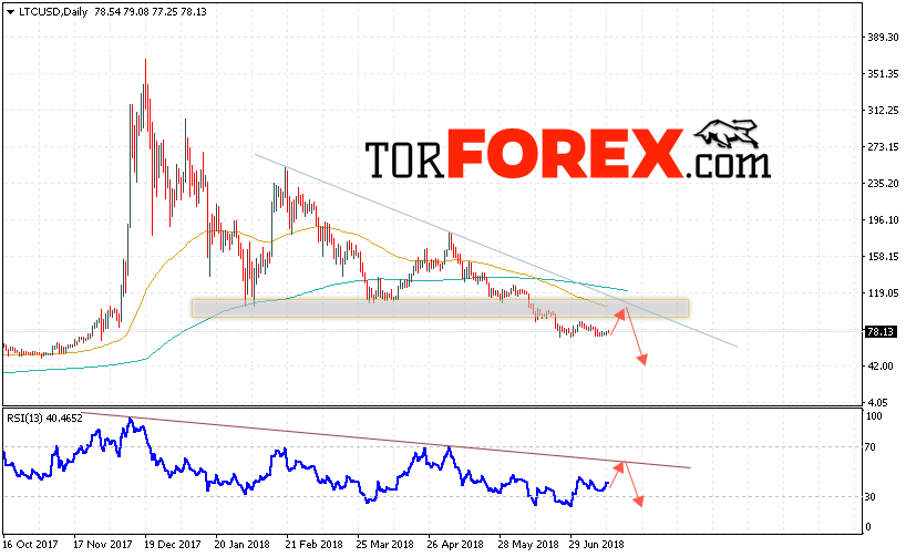 Litecoin прогноз на неделю 16 — 20 июля 2018